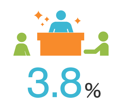 3.8%